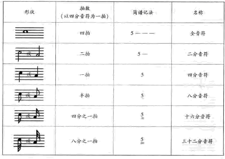 各种音符的形状、名称及时值比较表