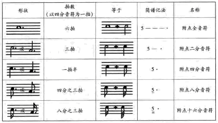 附点音符的形状、名称及时值比较表