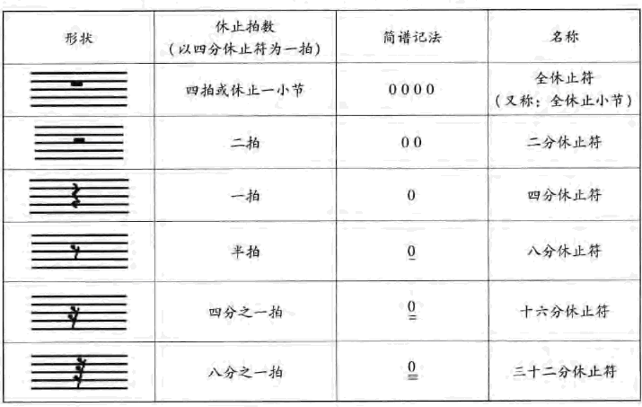 休止符的形状、名称及时值比较表