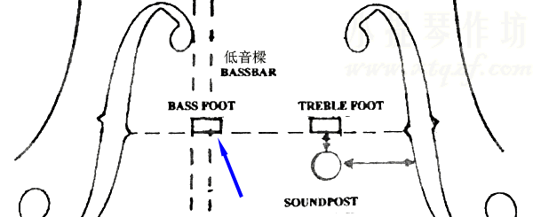 琴码与低音樑的位置