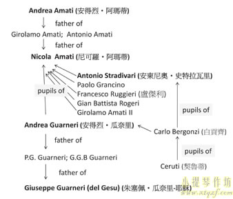 意大利制琴学派的发展及演变图